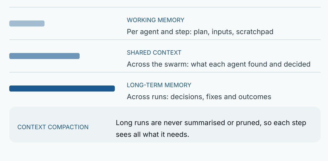 Memory and context: working memory, shared context, long-term memory and context compaction